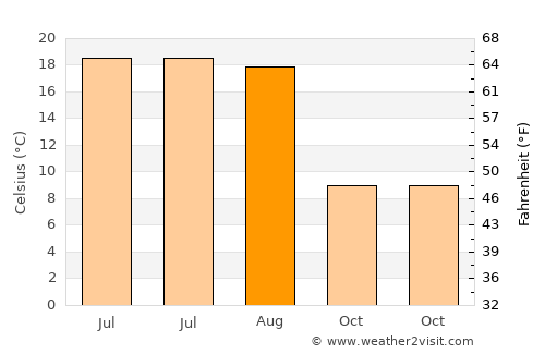 Sankt Florian average temperature in August