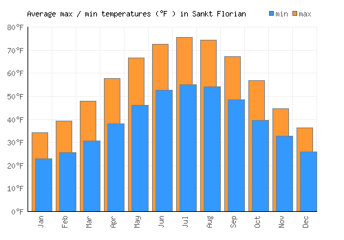 Sankt Florian average minimum / maximum temperatures (Fahrenheit)