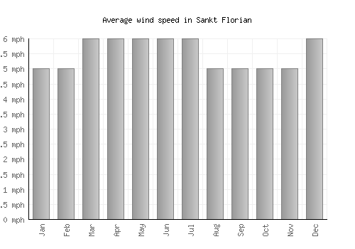Sankt Florian average winspeed by month (mph)