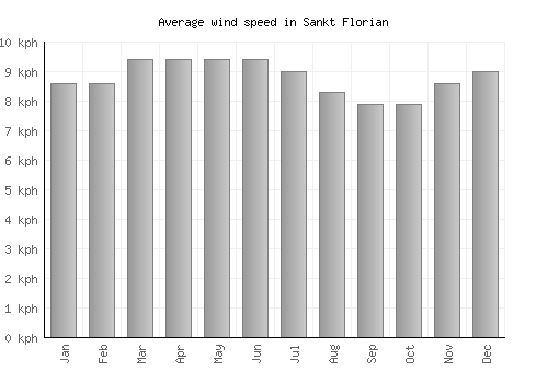 Sankt Florian average winspeed by month (km/h)