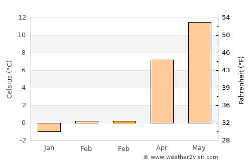 Sankt Gallen average temperature in February