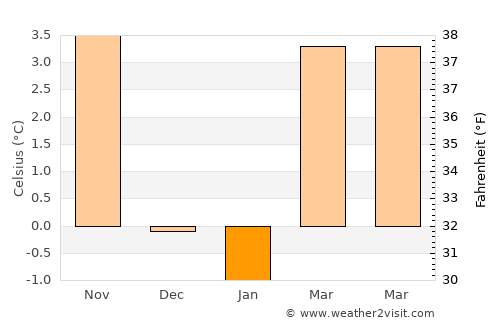 Sankt Gallen average temperature in January