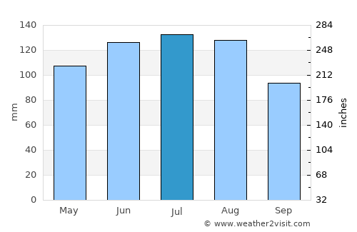 Sankt Gallen average rain in July