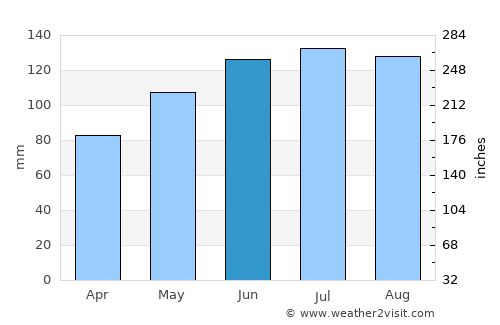 Sankt Gallen average rain in June
