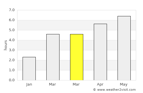 Sankt Gallen average rain in March