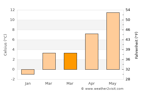 Sankt Gallen average temperature in March