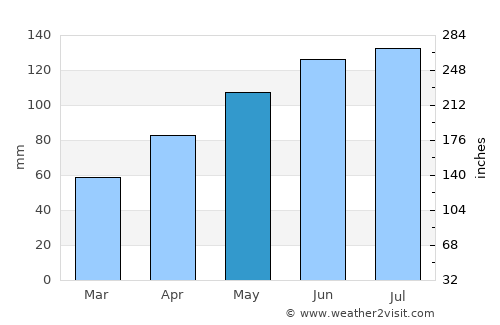 Sankt Gallen average rain in May
