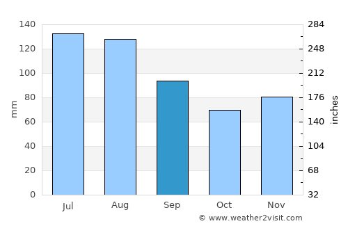 Sankt Gallen average rain in September