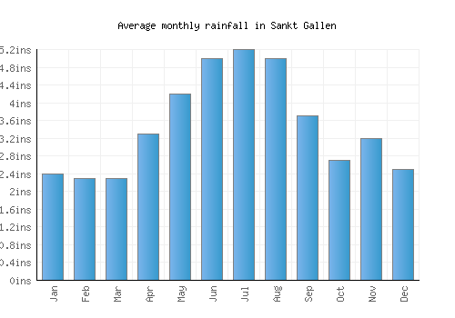 Sankt Gallen monthly rainfall chart (inches)