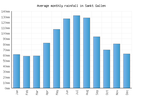 Sankt Gallen monthly rainfall chart (mm)