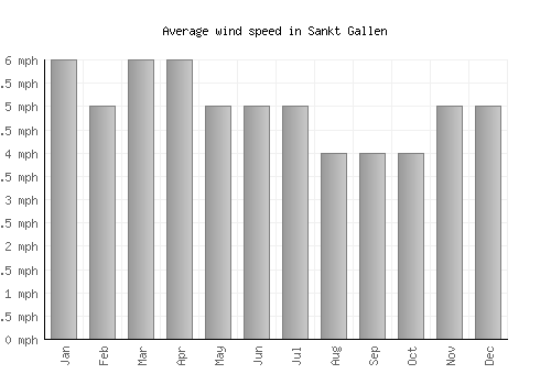 Sankt Gallen average winspeed by month (mph)