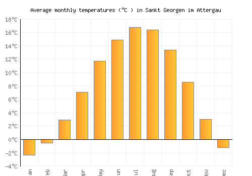 Sankt Georgen im Attergau average temperature chart (Celsius)