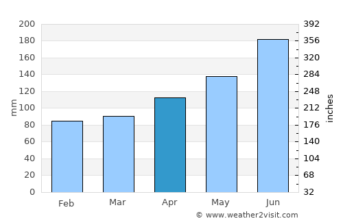 Sankt Gilgen average rain in April