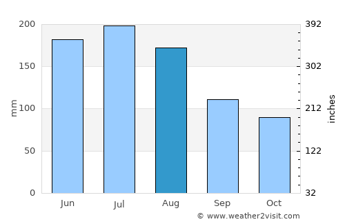 Sankt Gilgen average rain in August
