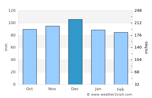 Sankt Gilgen average rain in December