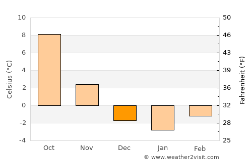 Sankt Gilgen average temperature in December