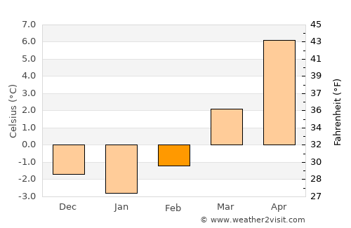 Sankt Gilgen average temperature in February