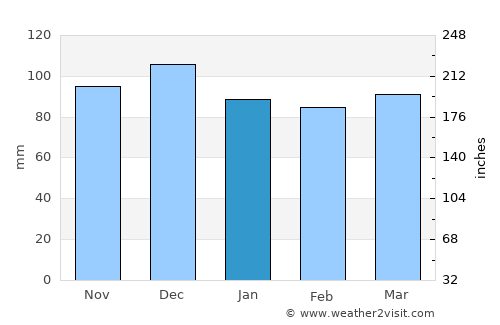 Sankt Gilgen average rain in January