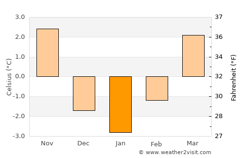 Sankt Gilgen average temperature in January