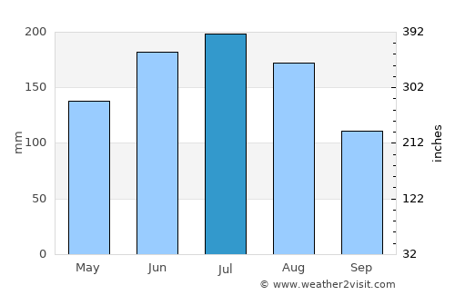 Sankt Gilgen average rain in July