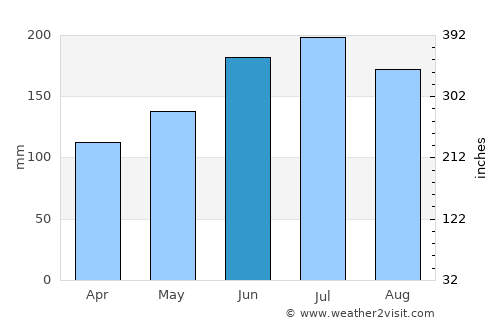 Sankt Gilgen average rain in June