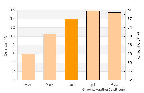 Sankt Gilgen average temperature in June