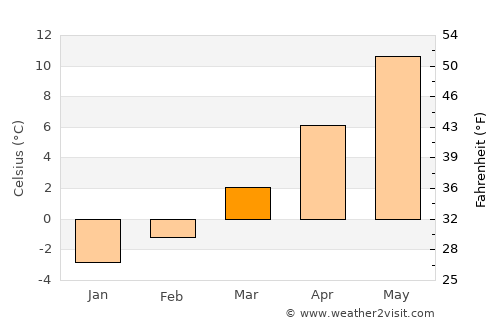 Sankt Gilgen average temperature in March