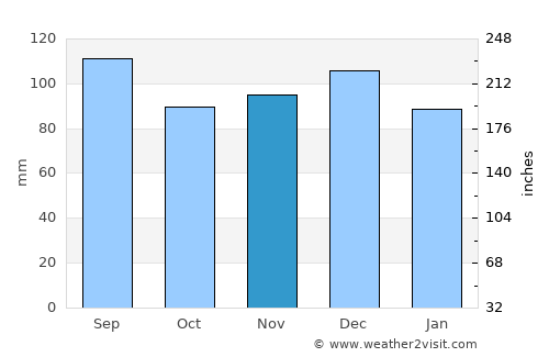 Sankt Gilgen average rain in November