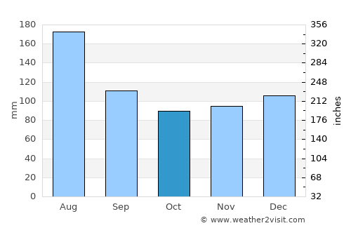 Sankt Gilgen average rain in October