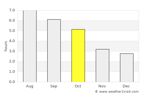 Sankt Gilgen average rain in October