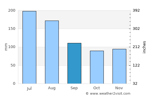 Sankt Gilgen average rain in September