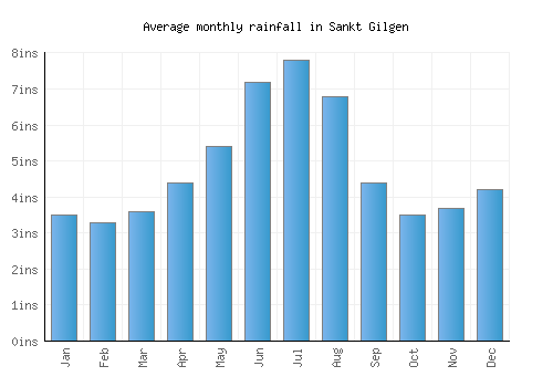 Sankt Gilgen monthly rainfall chart (inches)