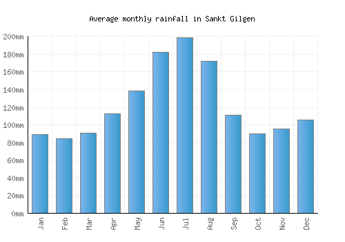 Sankt Gilgen monthly rainfall chart (mm)
