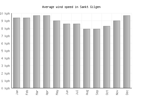 Sankt Gilgen average winspeed by month (km/h)