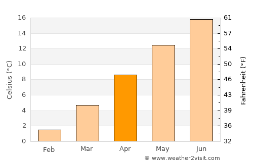 Sankt Ingbert average temperature in April