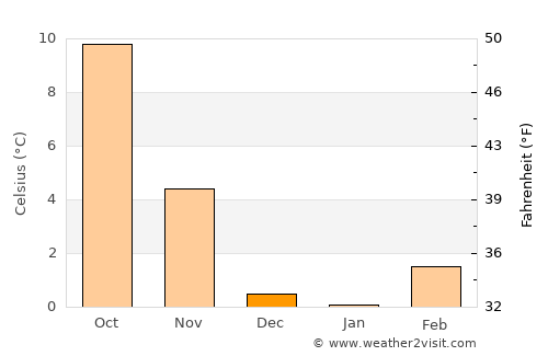 Sankt Ingbert average temperature in December