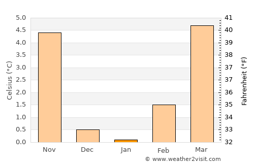 Sankt Ingbert average temperature in January