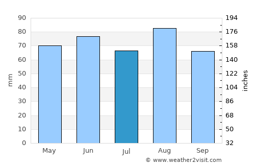 Sankt Ingbert average rain in July