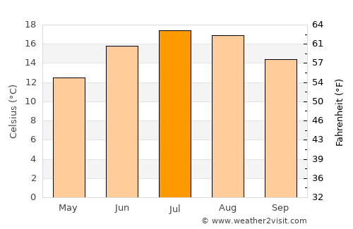 Sankt Ingbert average temperature in July
