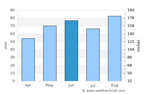 Sankt Ingbert average rain in June