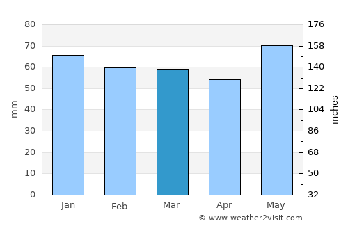 Sankt Ingbert average rain in March