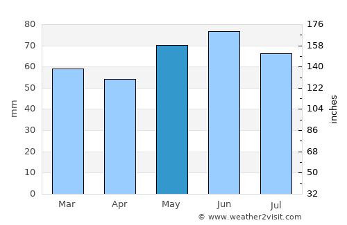 Sankt Ingbert average rain in May