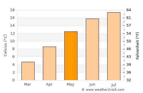 Sankt Ingbert average temperature in May