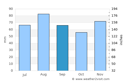 Sankt Ingbert average rain in September