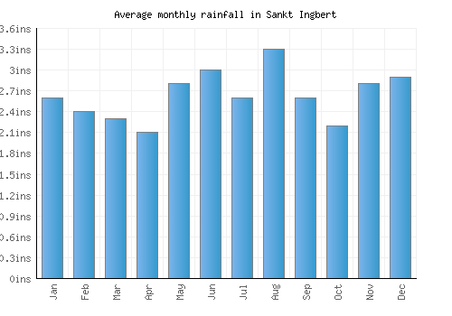 Sankt Ingbert monthly rainfall chart (inches)