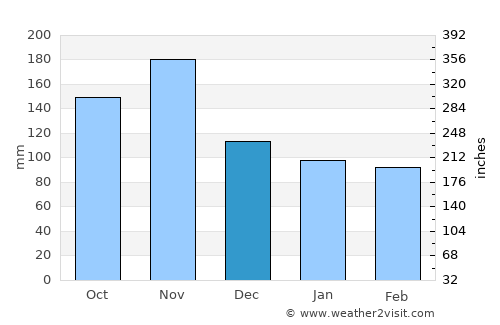 Sankt Jakob average rain in December