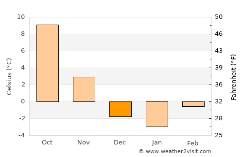 Sankt Jakob average temperature in December