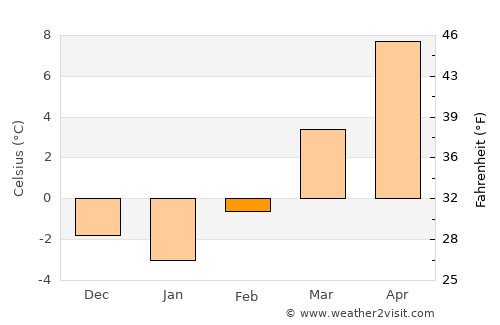 Sankt Jakob average temperature in February