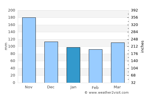 Sankt Jakob average rain in January
