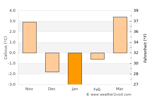 Sankt Jakob average temperature in January